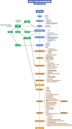 扬州开发流程（规划-施工）