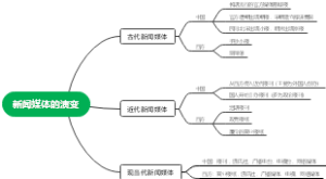 新闻媒体的演变