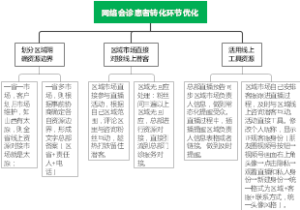 给教授网络会诊患者转化环节优化