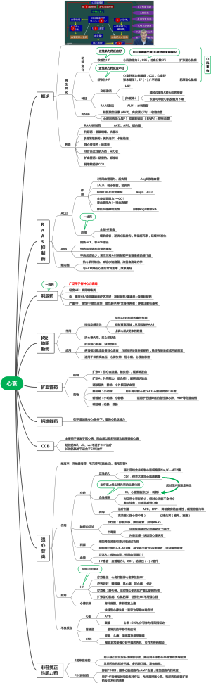 药理-抗心衰药思维导图