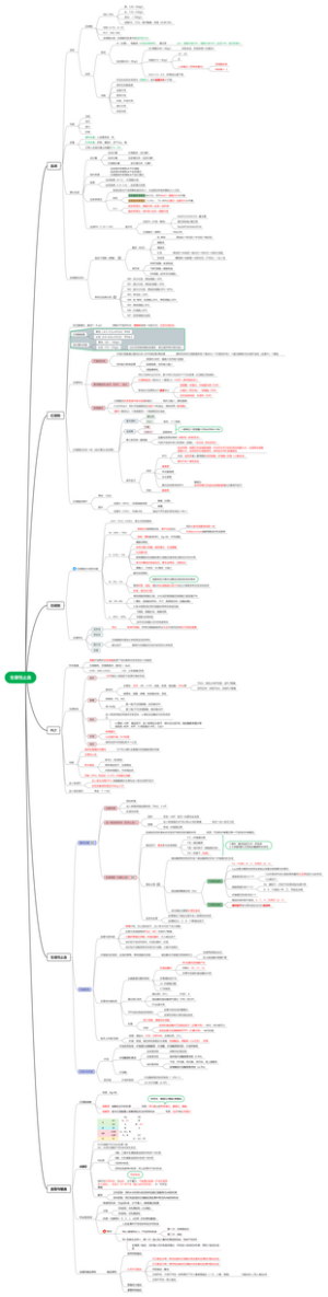 血液思维导图