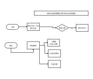 合同占用授信流程图