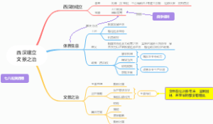 西汉建立文景之治