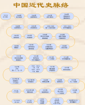 中国近代史脉络