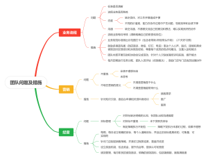 团队问题及措施
