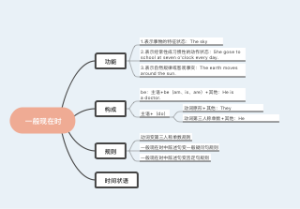 一般现在时