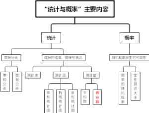 “统计与概率”主要内容