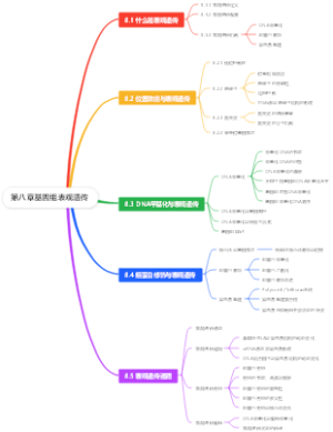 遗传学第八章基因组表观遗传