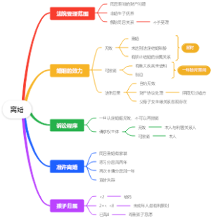 民法典 婚姻家庭 离婚规定