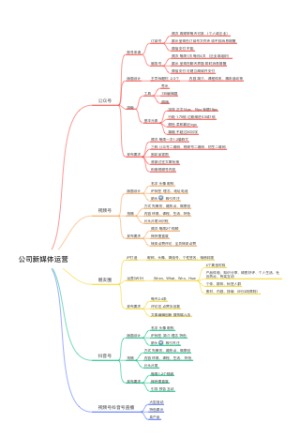 公司新媒体运营
