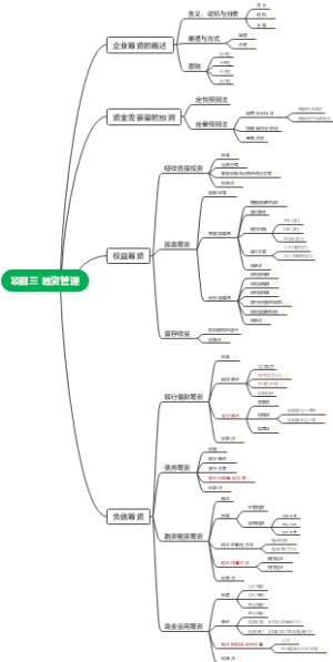 项目三 筹资管理