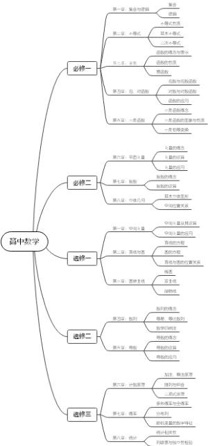 高中数学内容结构