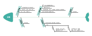 中暑分类鱼骨图