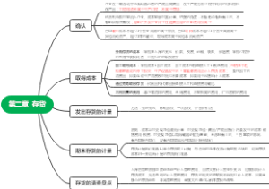CPA会计第二章存货