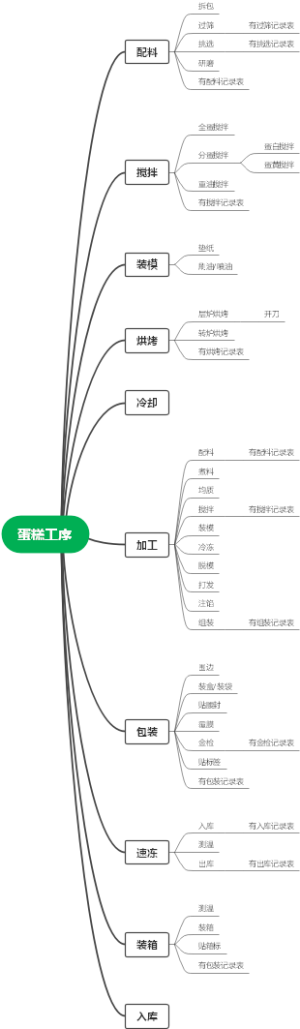 蛋糕工序