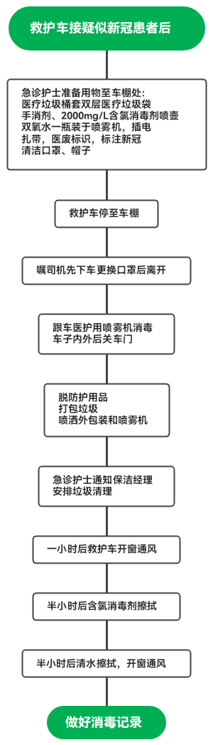 救护车接疑似新冠患者后