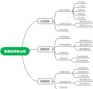 地图投影的分类