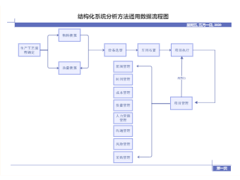 结构化系统分析方法通用数据流程图