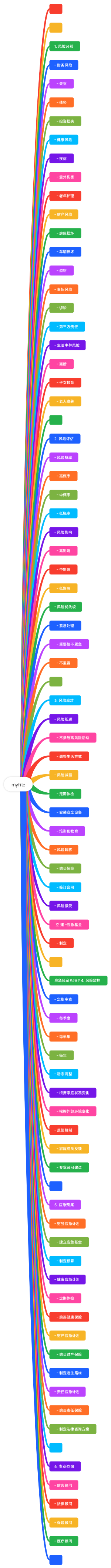 家庭风险管理思维导图