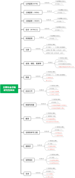 主要非全日制研究生种类