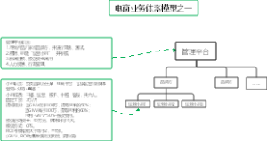 电商业务体系模型1