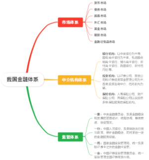 我国金融体系