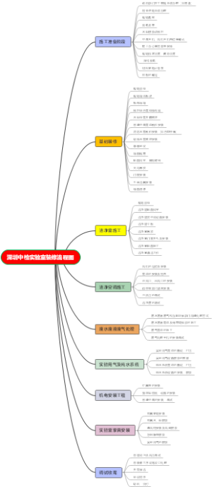 实验室装修流程图