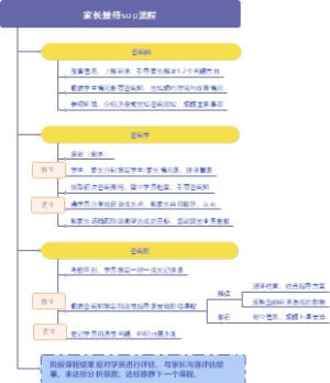 家长接待流程