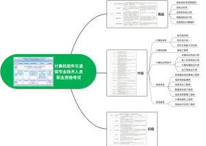 计算机软件与通信专业技术人员职业资格考试