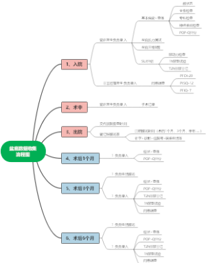 盆底数据收集流程图