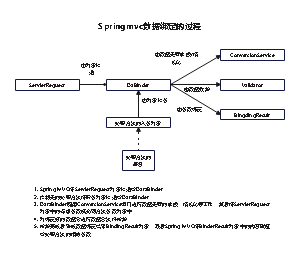 springmvc数据绑定流程图