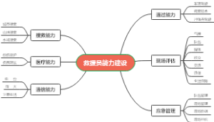 救援员能力建设