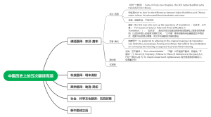 中国历史上的五次翻译高潮