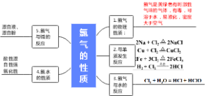 氯气