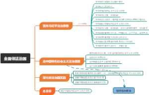 全面依法治国思维导图