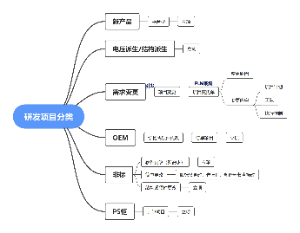 研发项目分类