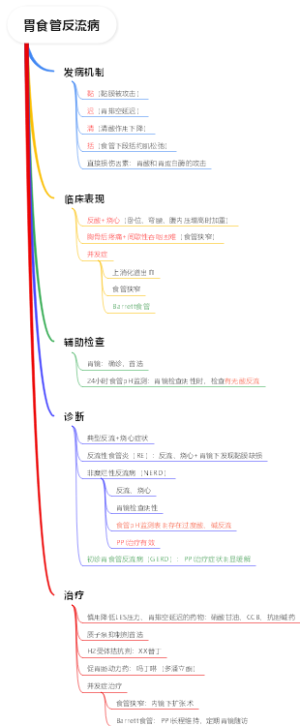 胃食管反流病