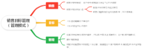 销售目标管理(管理模式)