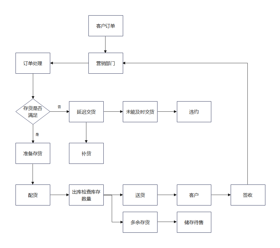 订单处理流程图