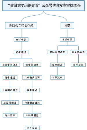 微信公众号信息发布审核流程图