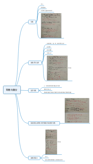 高等数学第二章导数思维导图