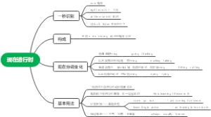 现在进行时