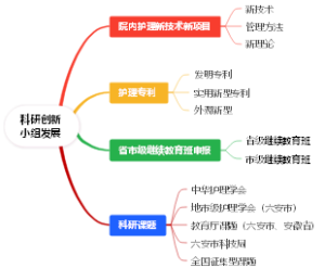 科研创新小组发展