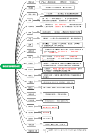 著名教育家相关知识
