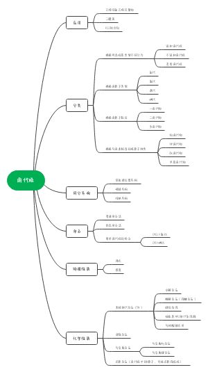 卤代烃 