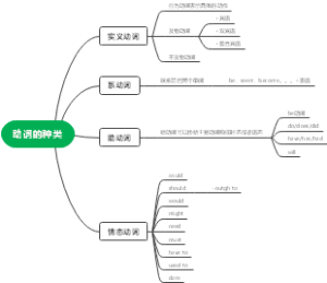 动词的种类