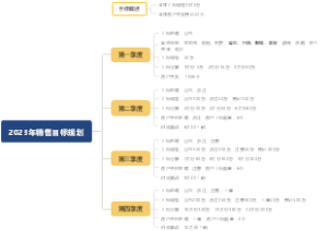 2023年目标规划