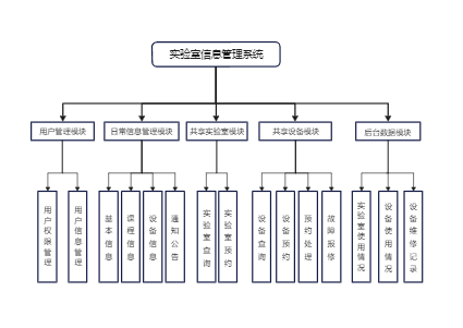 实验室管理系统功能模块结构图
