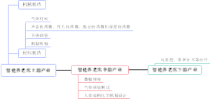 智能养老床上游产业