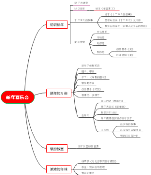 班级主题活动策划思维导图